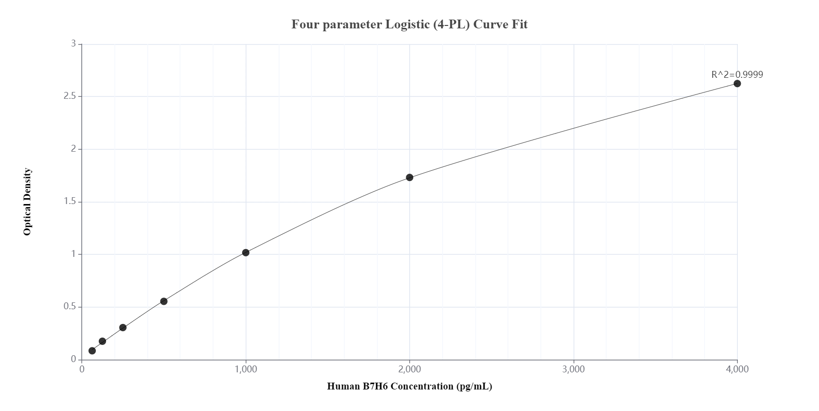 Sandwich ELISA standard curve of MP00851-2